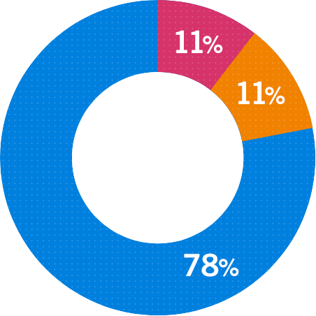 Piechart